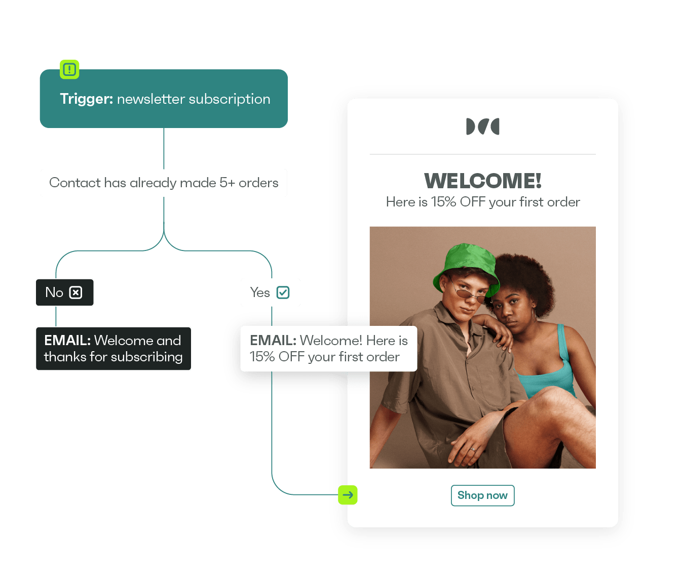 >Automate your <b>fashion email campaigns</b>