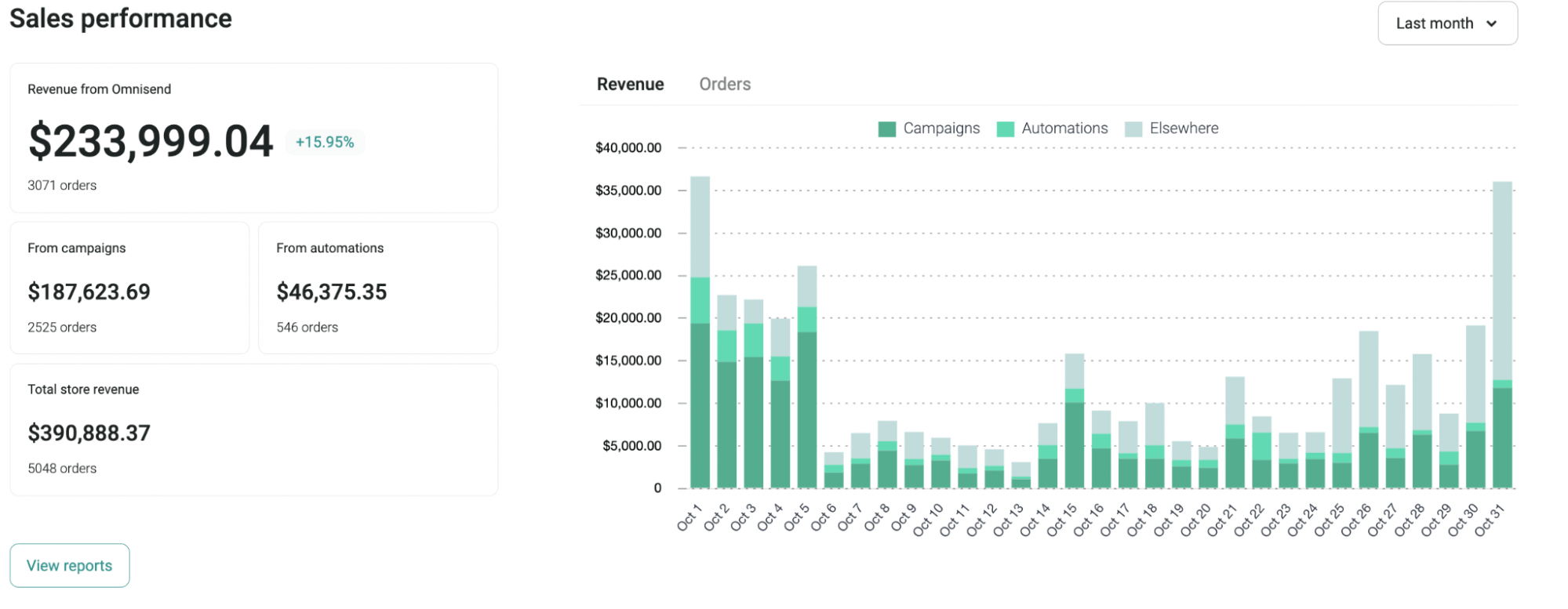 sales performance