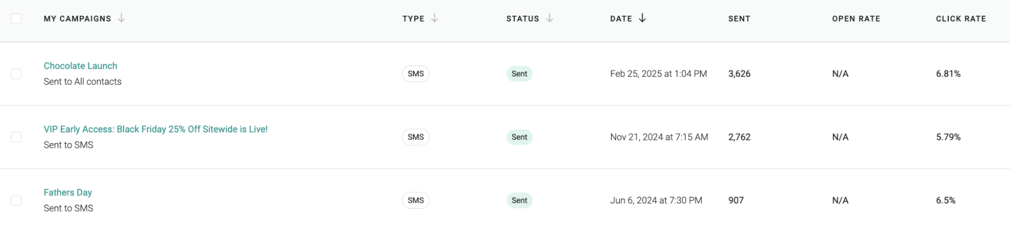 SMS statistics