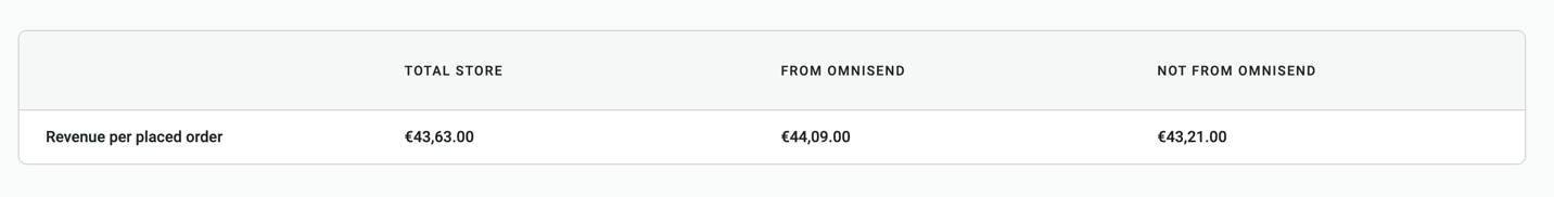 Dukier’s revenue per placed order