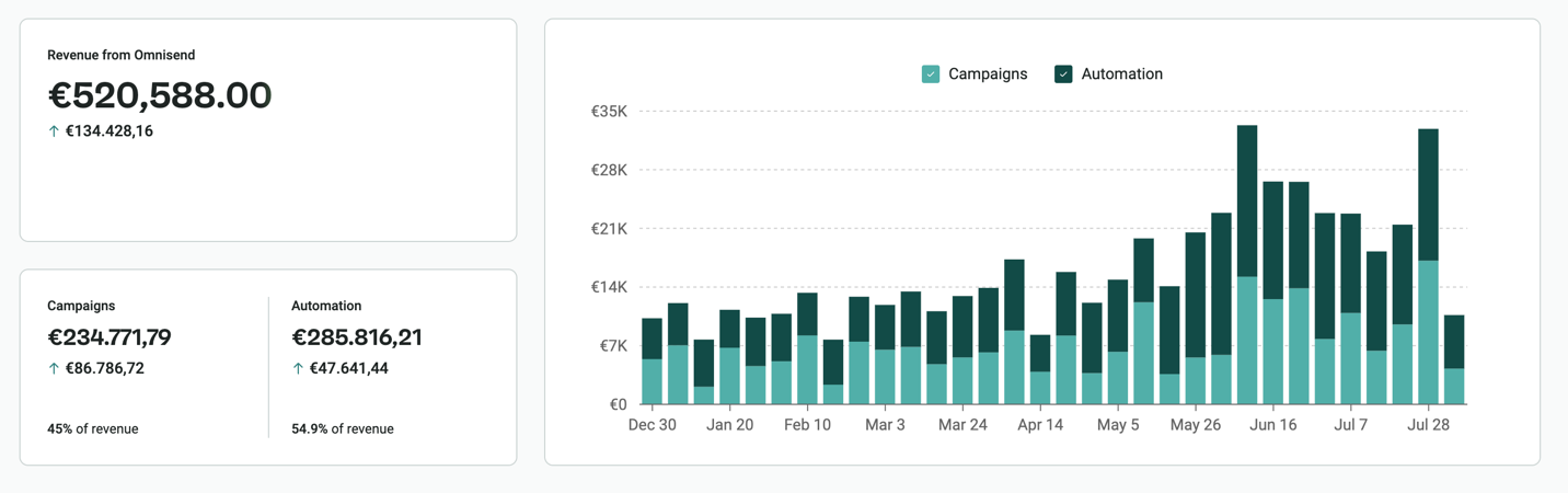 Dukier’s revenue from Omnisend