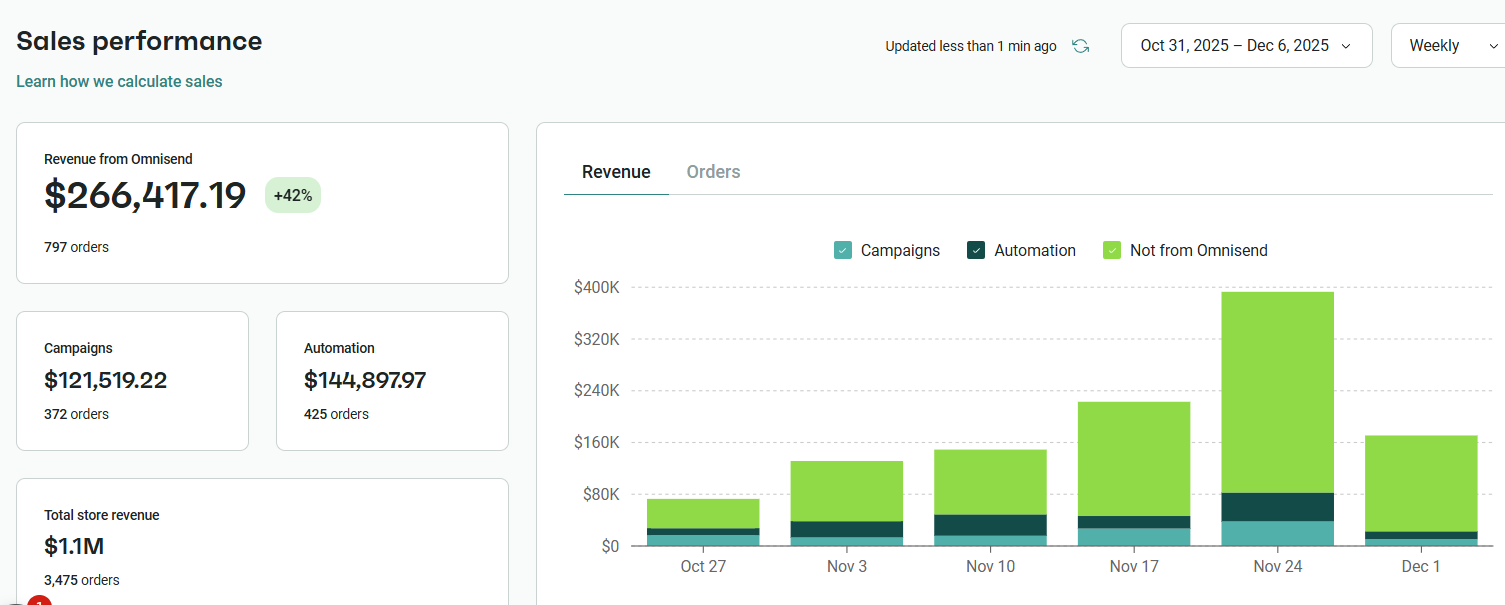 Sales analytics dashboard displaying $266K revenue from Omnisend during the Black Friday period, including campaign and automation revenue breakdown and weekly revenue chart.