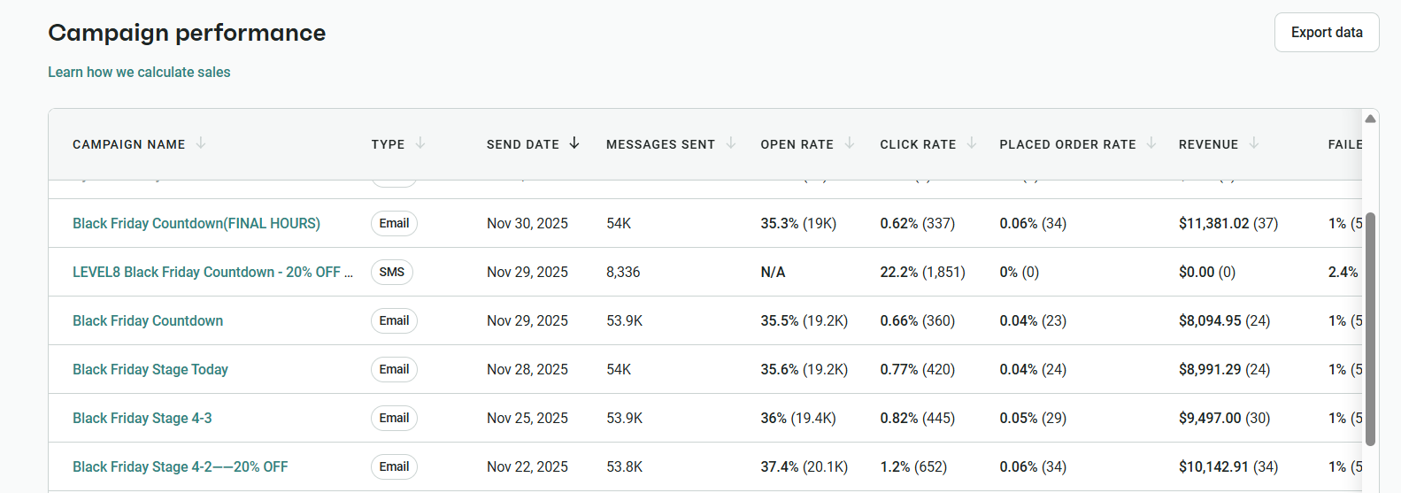 Marketing dashboard showing Black Friday campaign performance with open rate, click rate, order rate, and revenue metrics for multiple email and SMS campaigns.