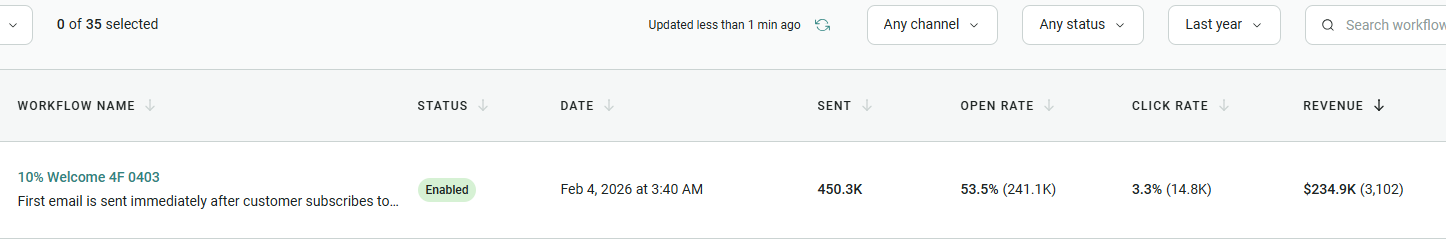 Omnisend automation workflows list showing the "10% Welcome 4F 0403" workflow — enabled since Feb 4, 2026, with 450.3K emails sent, 53.5% open rate, 3.3% click rate, and $234.9K in revenue from 3,102 orders.