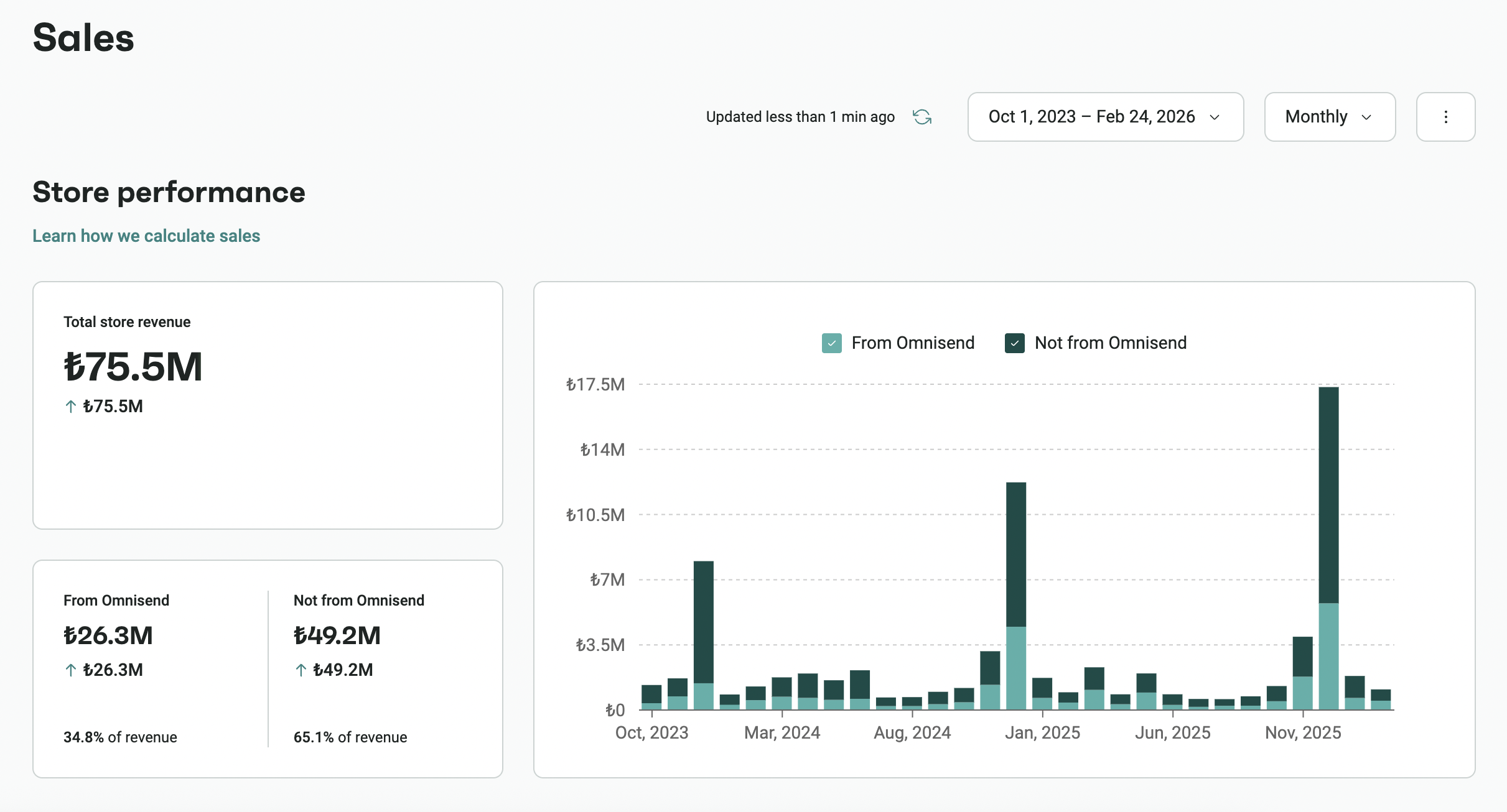 A dashboard showing store revenue.
