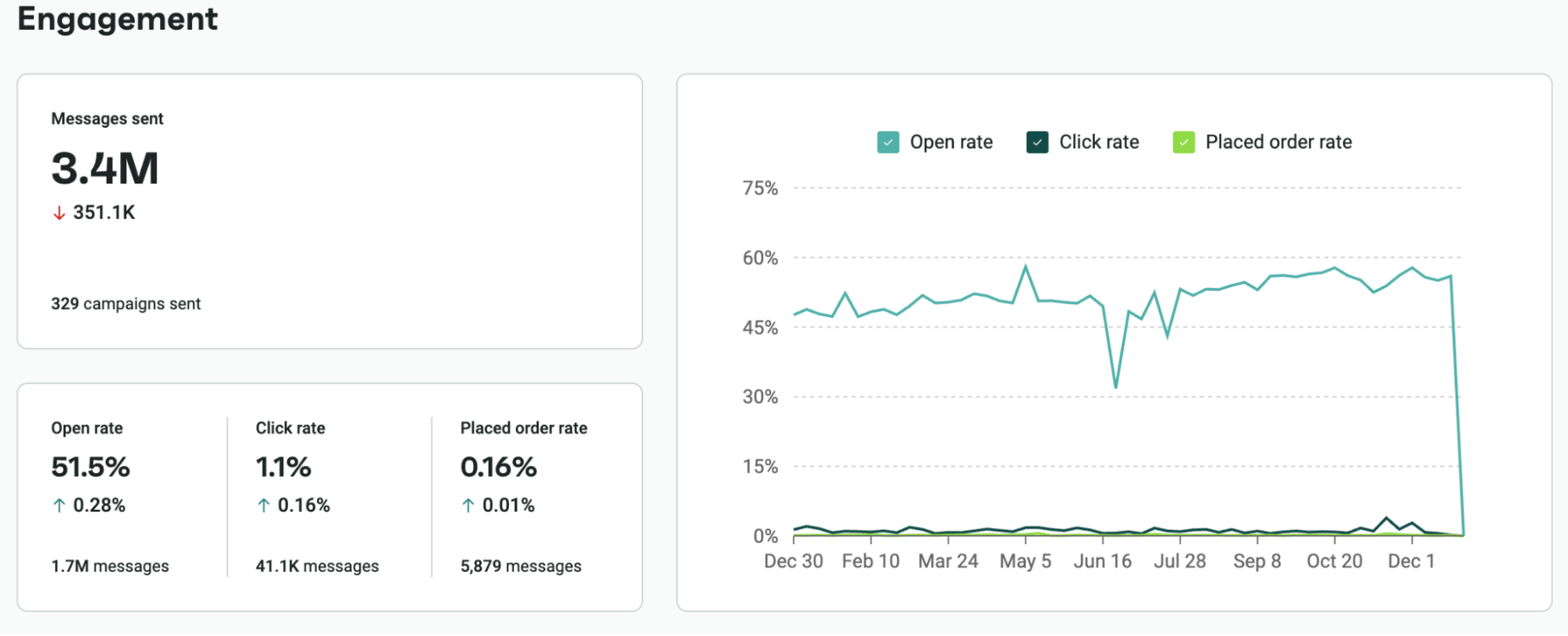 A dashboard showing campaign sending results.
