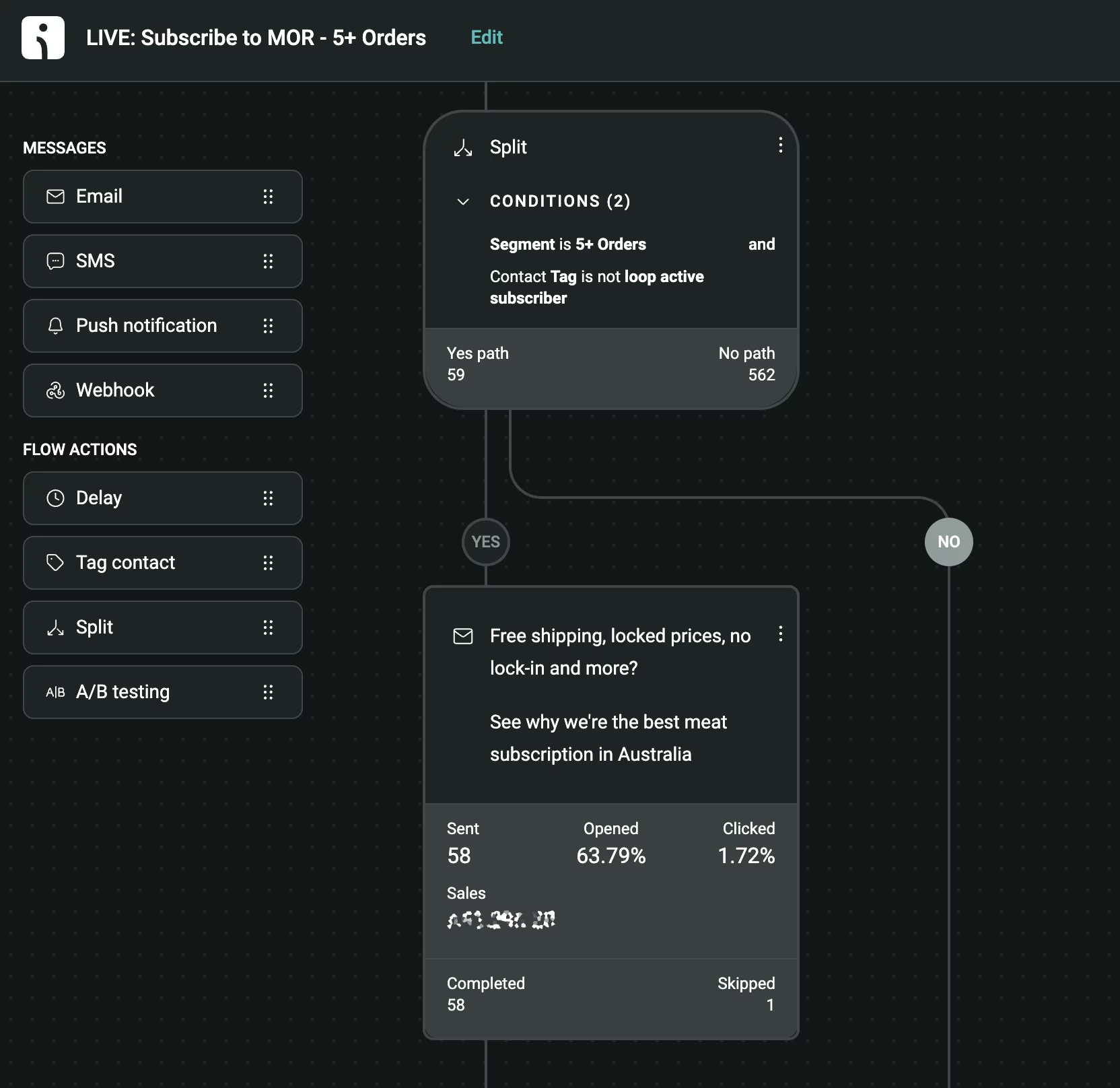 Screenshot of Mudgee Meat's "Subscribe to MOR – 5+ Orders" automation in Omnisend, showing a segment split and email performance including a 63.79% open rate