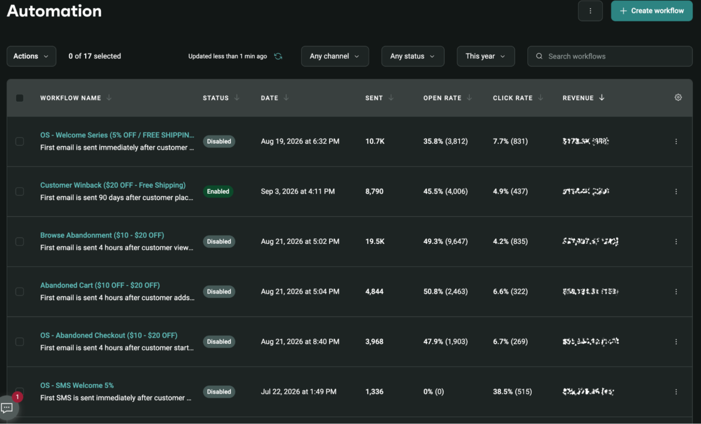 Omnisend email marketing automation dashboard showing a list of workflows with their status, send volume, open rates, click rates, and generated revenue.