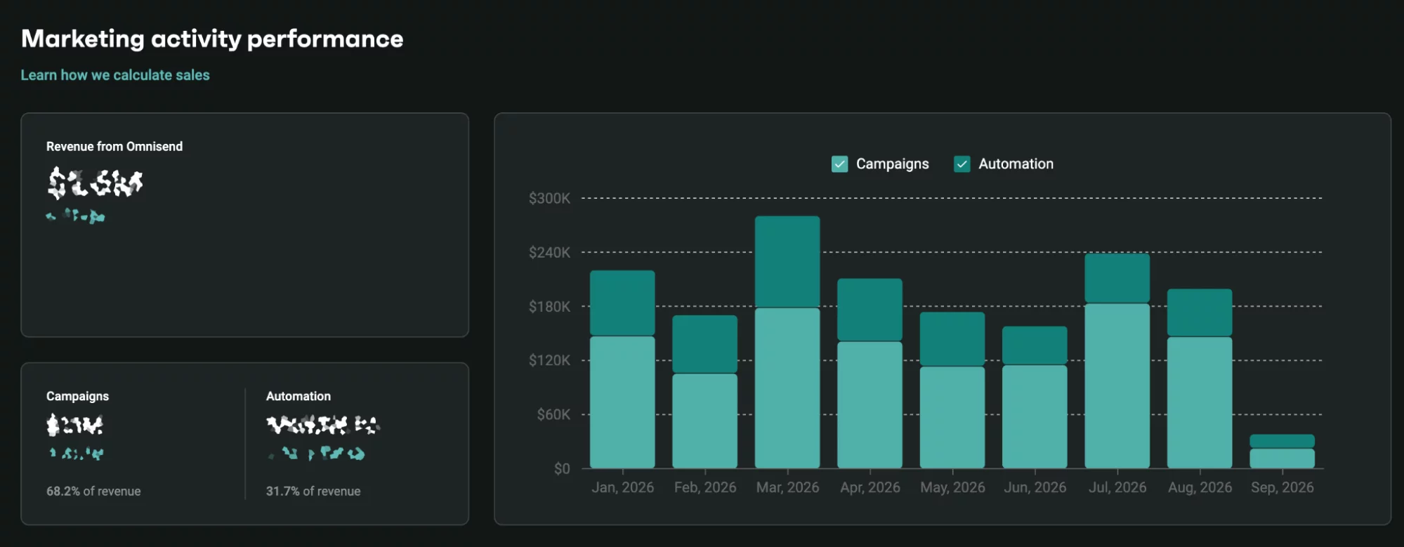 Screenshot of Mudgee Meat's Omnisend marketing activity performance, showing automations driving 31.7% of revenue versus 68.2% from campaigns
