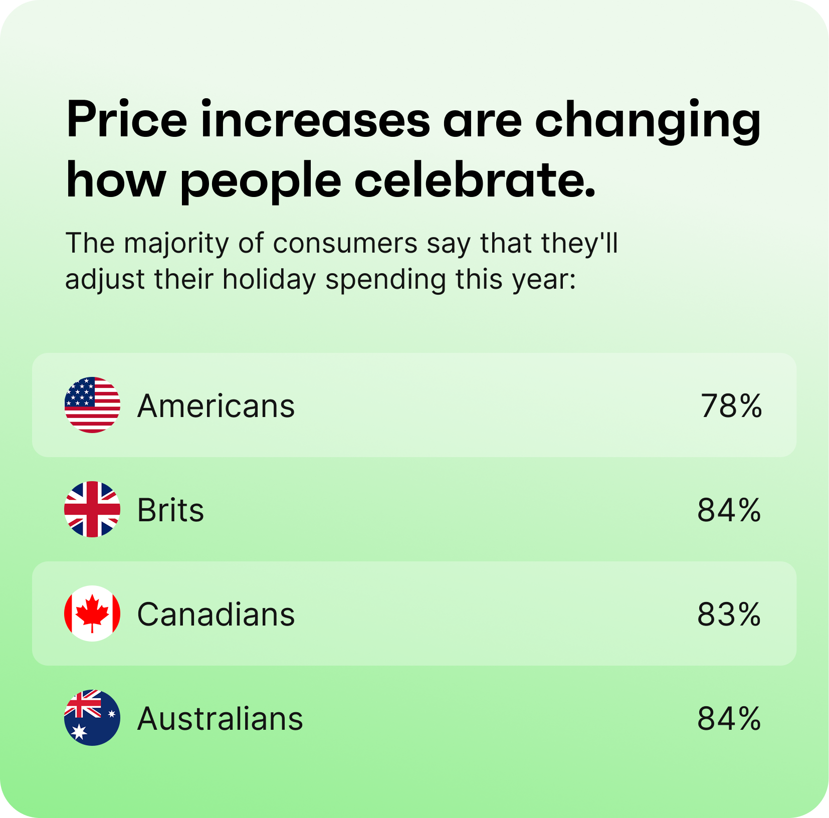 Holiday spending changes due to price increases: US 78%, UK 84%, Canada 83%, Australia 84%