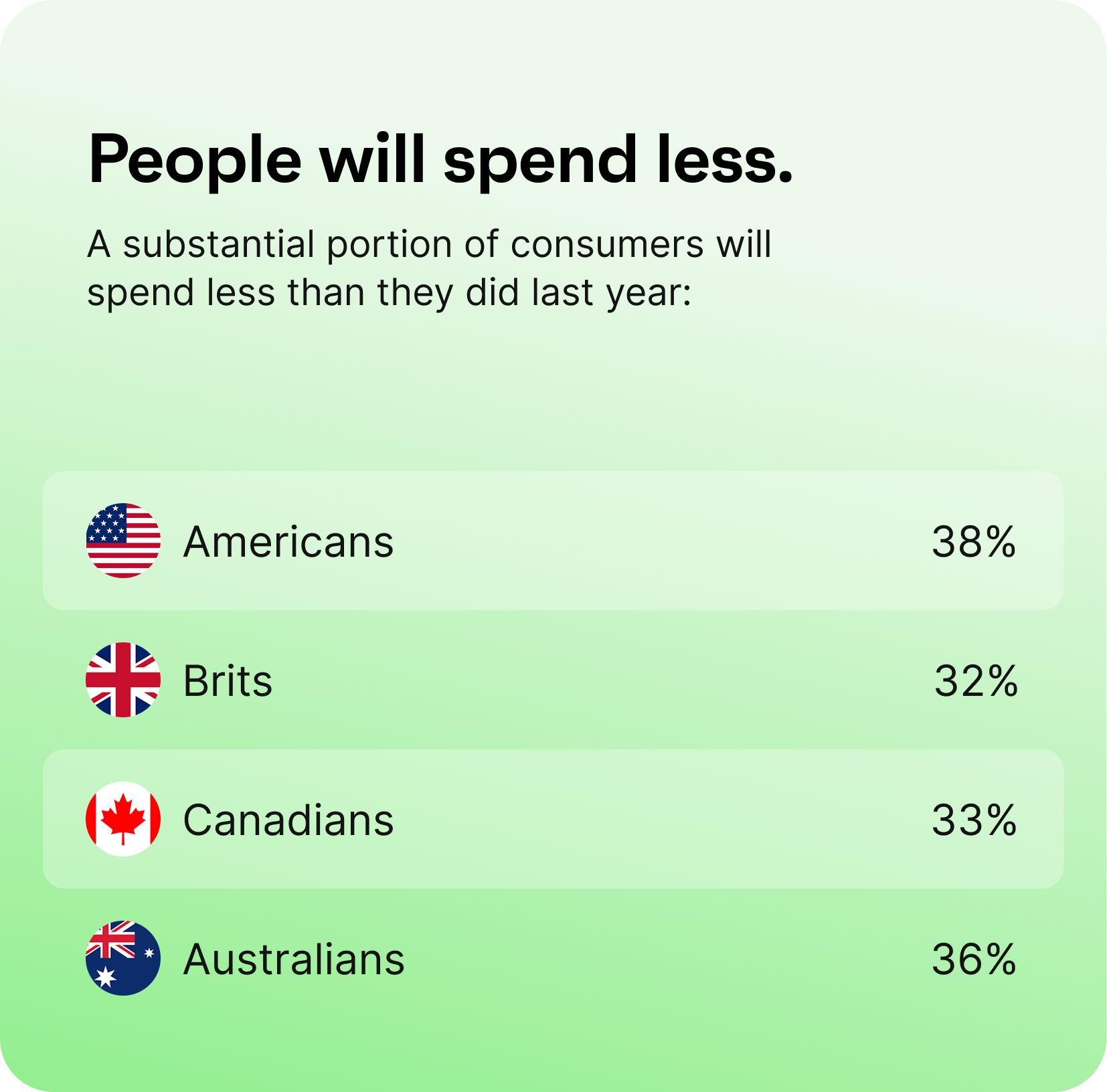 Holiday spending 2026: 38% of Americans, 32% of Brits, 33% of Canadians, 36% of Australians spend less