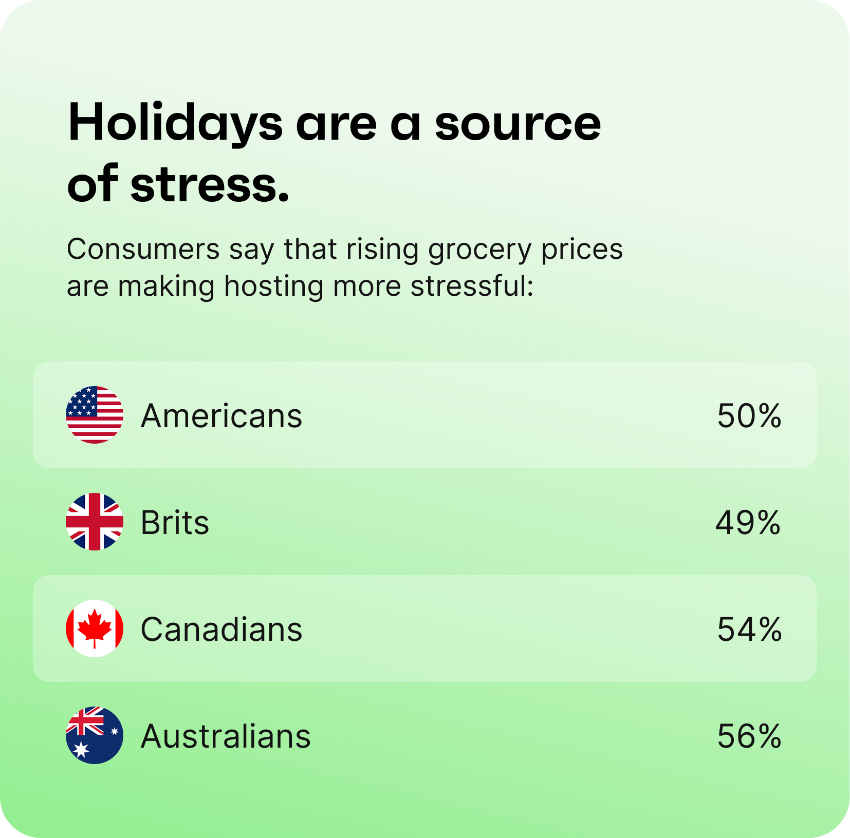 Holiday hosting stress from grocery prices: US 50%, UK 49%, Canada 54%, Australia 56%