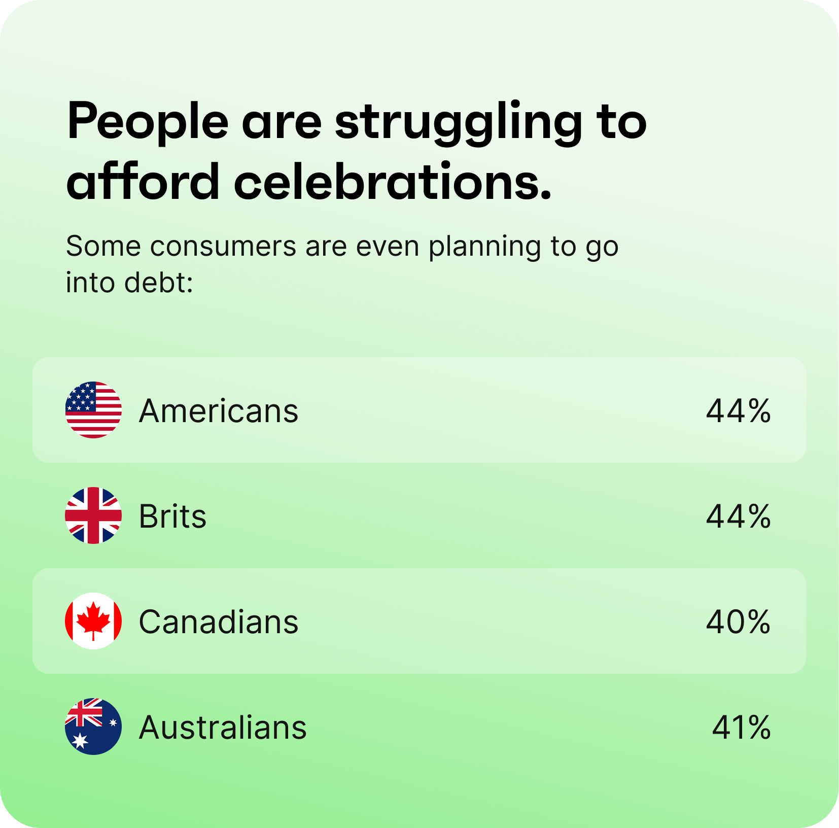 Holiday debt plans: US 44%, UK 44%, Canada 40%, Australia 41%