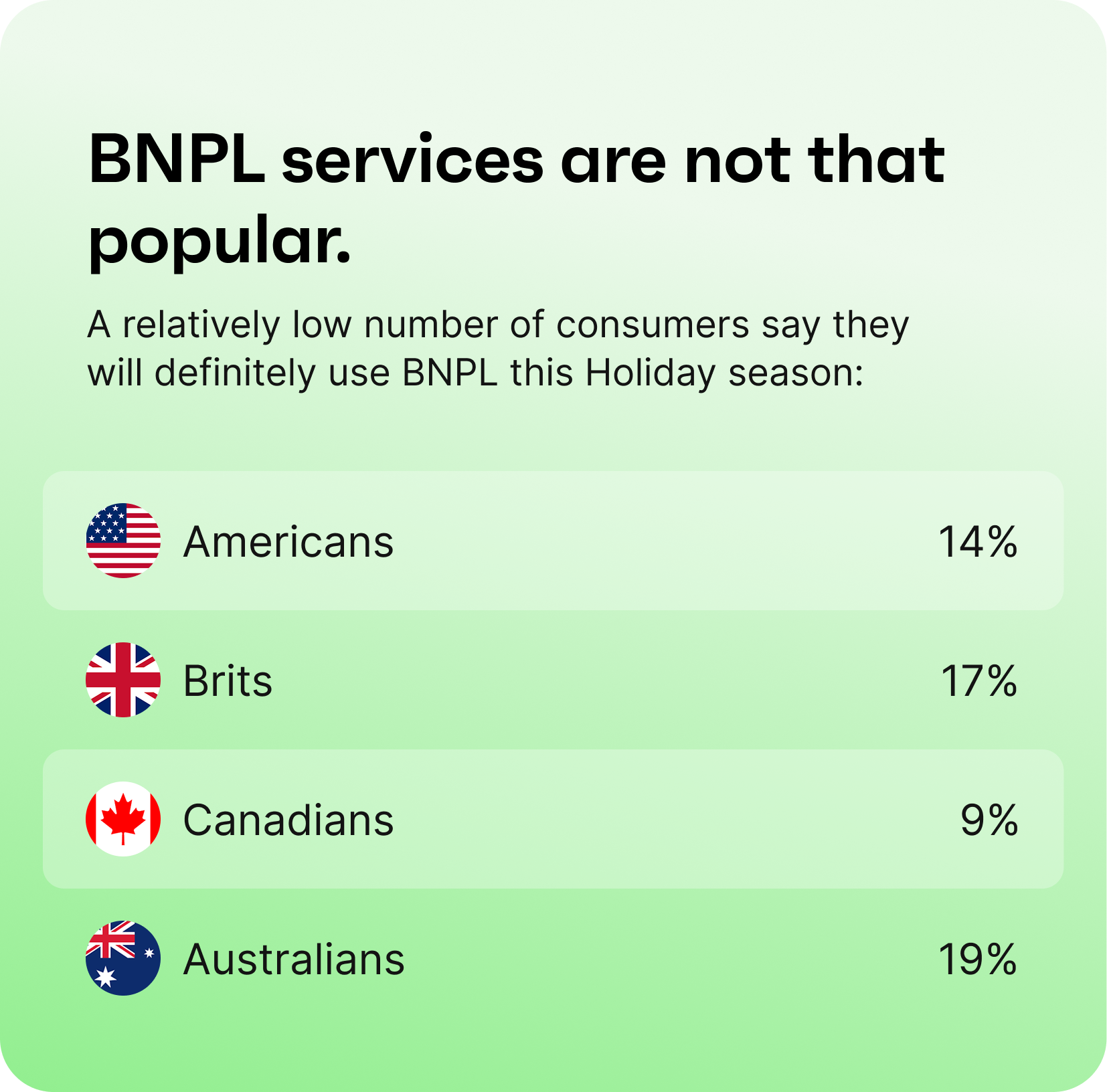 BNPL use for holiday shopping: US 14%, UK 17%, Canada 9%, Australia 19%